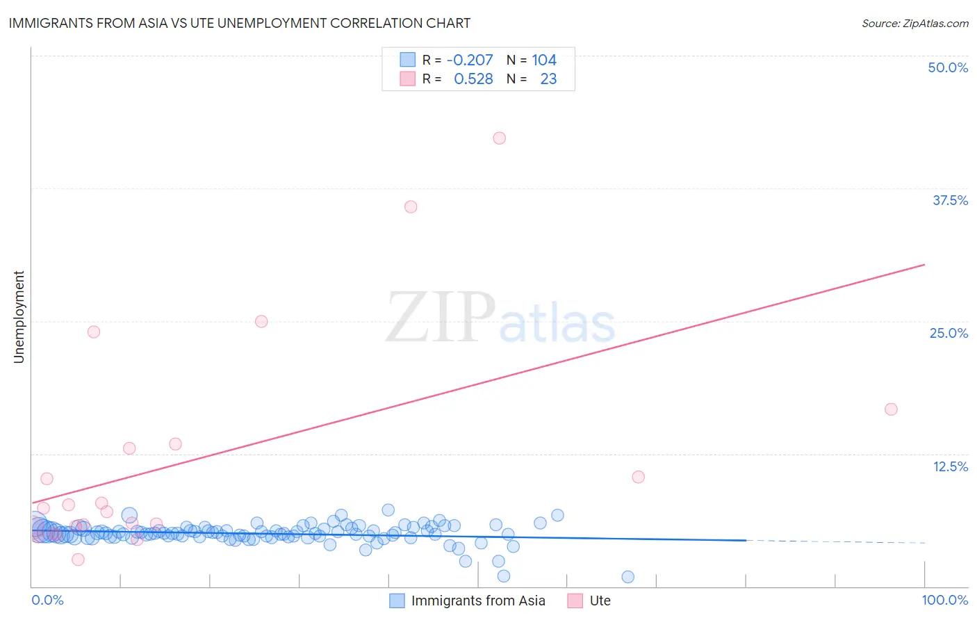 Immigrants from Asia vs Ute Unemployment