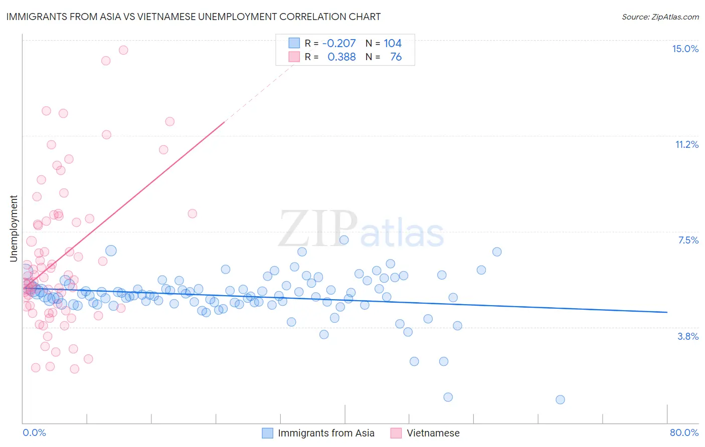 Immigrants from Asia vs Vietnamese Unemployment