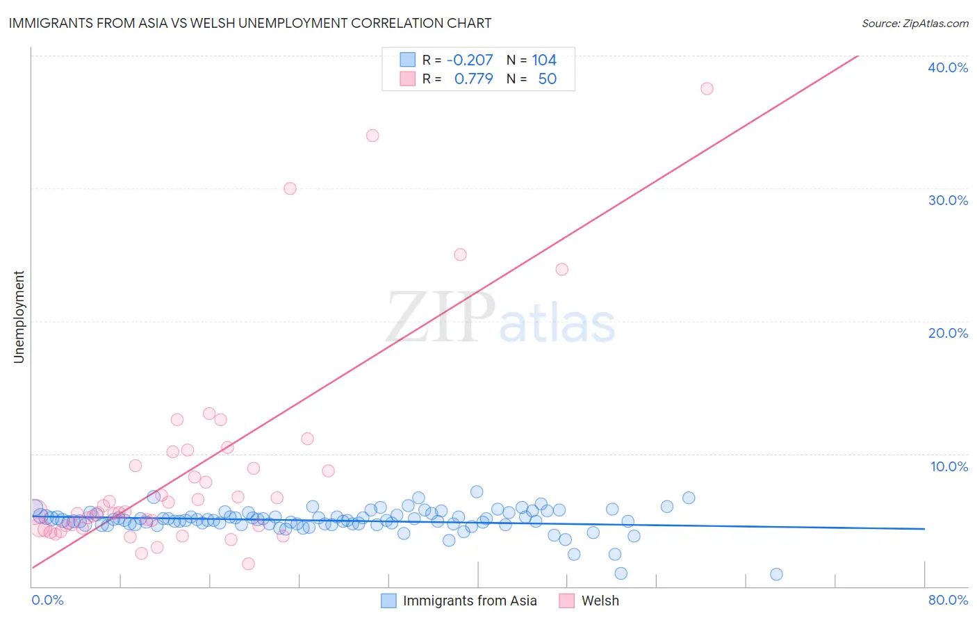 Immigrants from Asia vs Welsh Unemployment