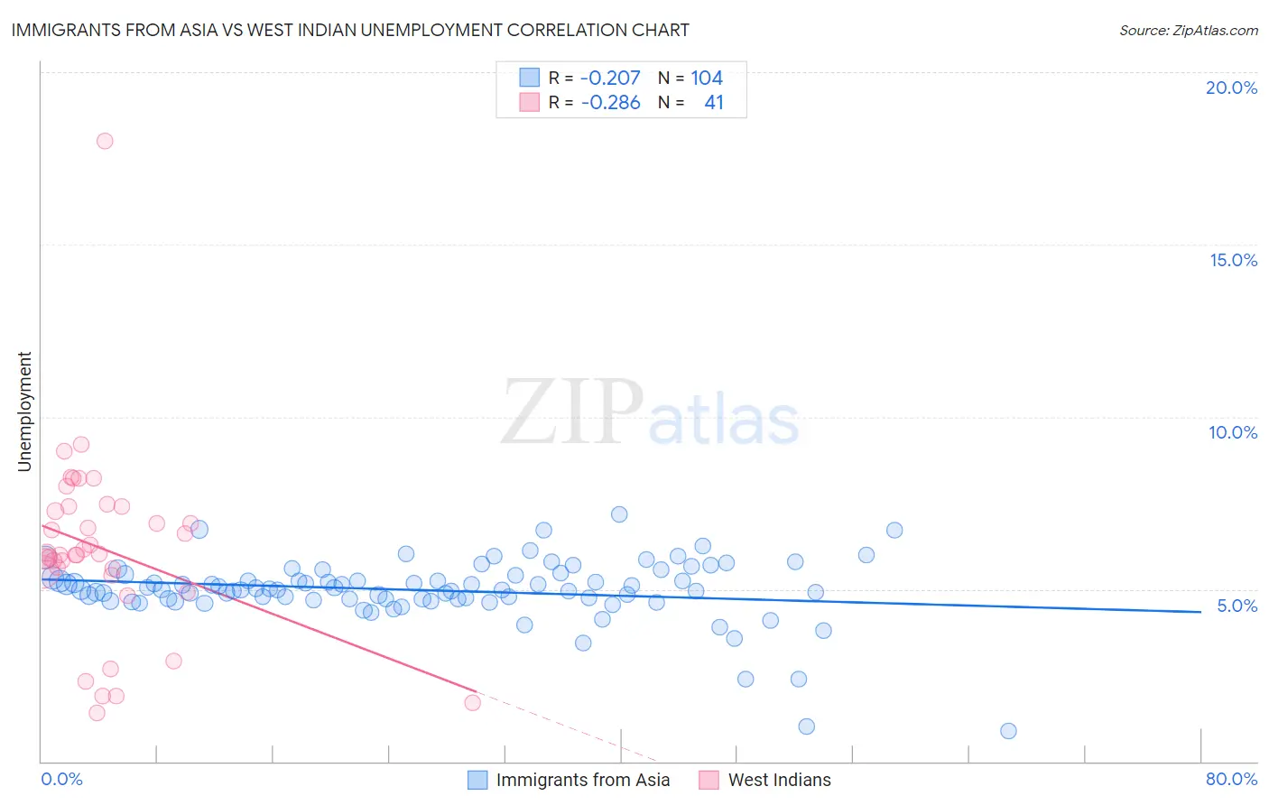 Immigrants from Asia vs West Indian Unemployment