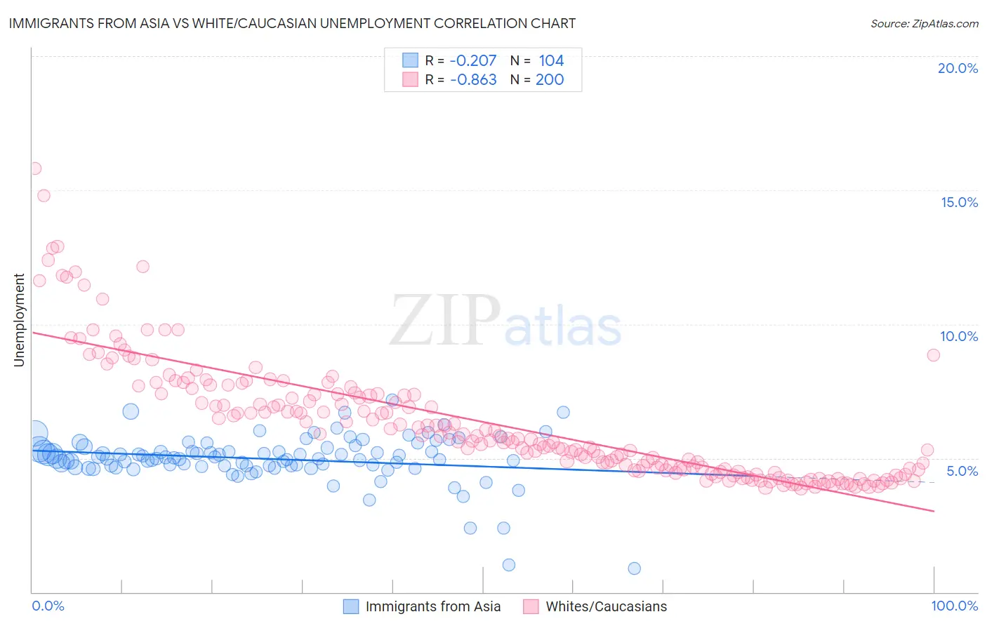 Immigrants from Asia vs White/Caucasian Unemployment