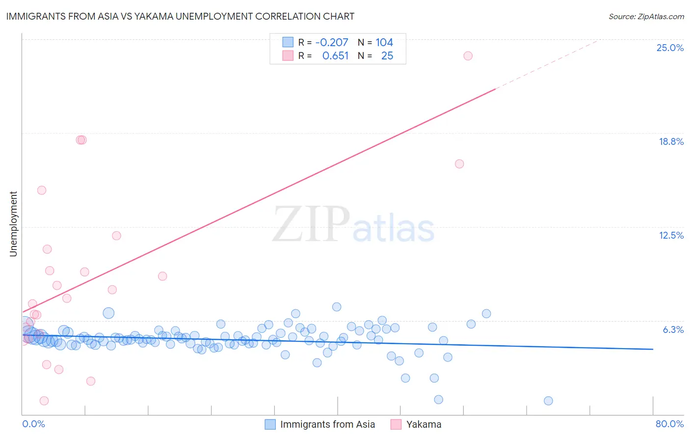 Immigrants from Asia vs Yakama Unemployment