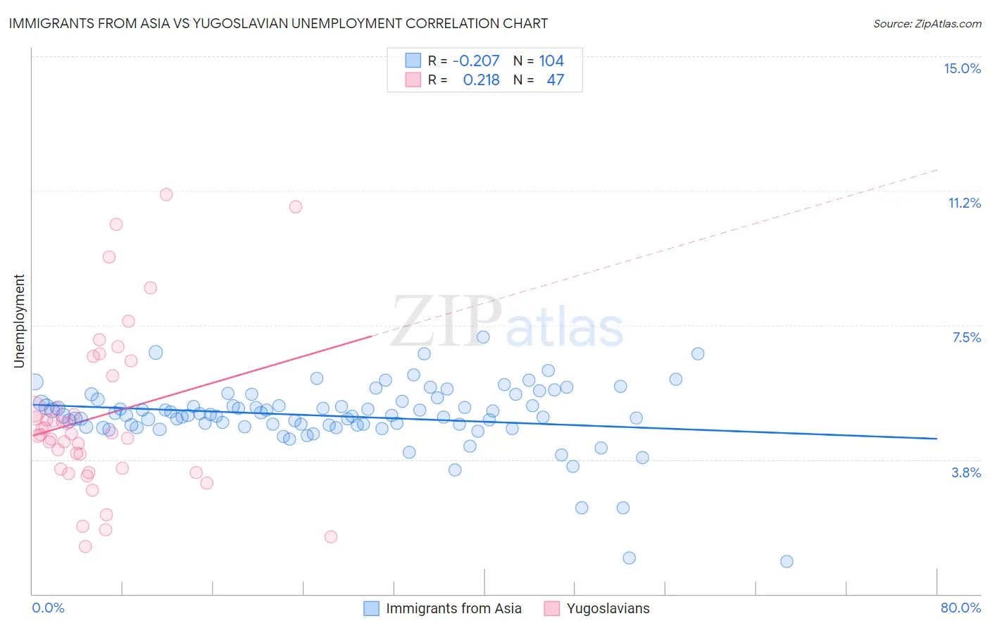 Immigrants from Asia vs Yugoslavian Unemployment