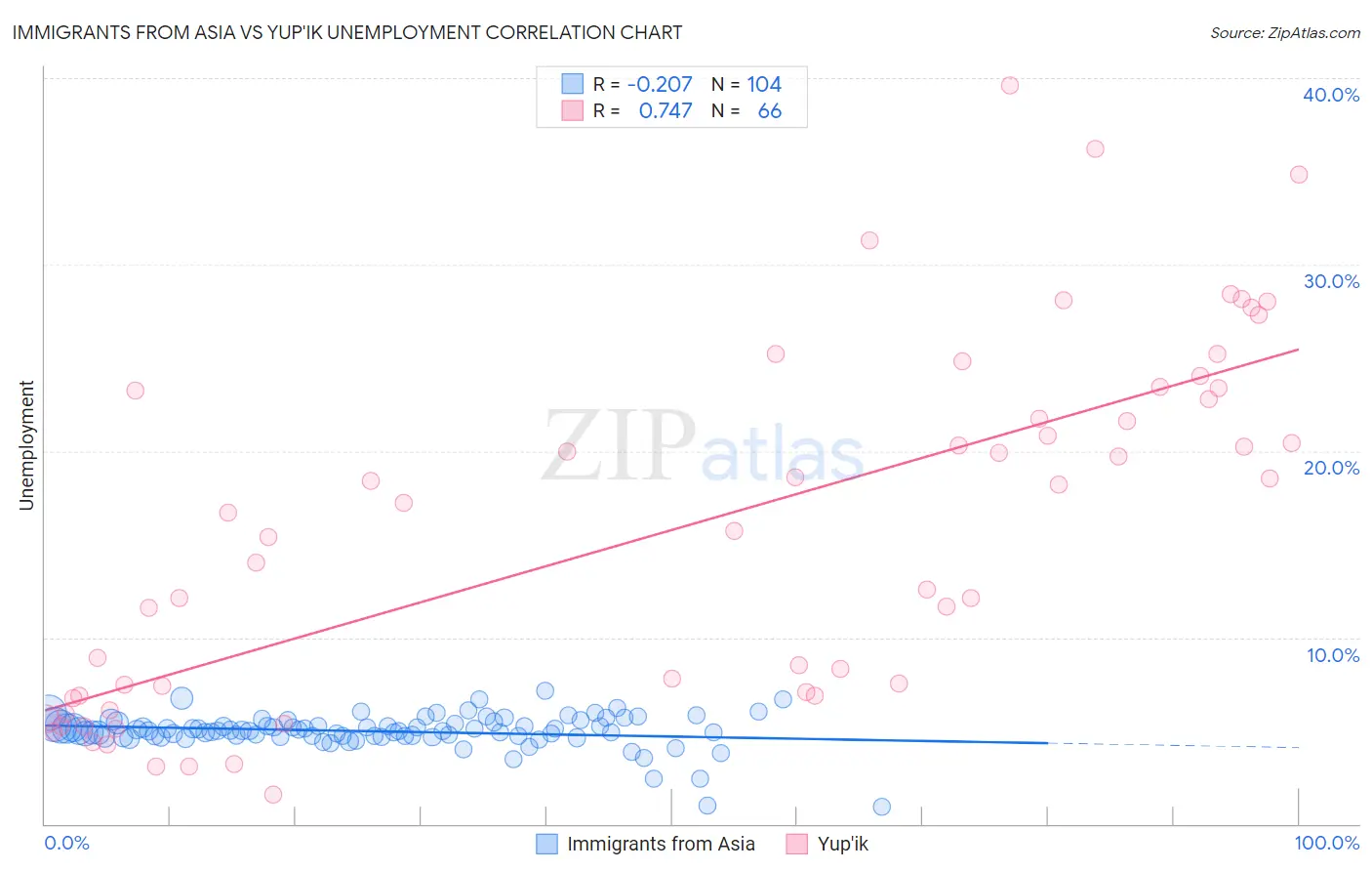 Immigrants from Asia vs Yup'ik Unemployment