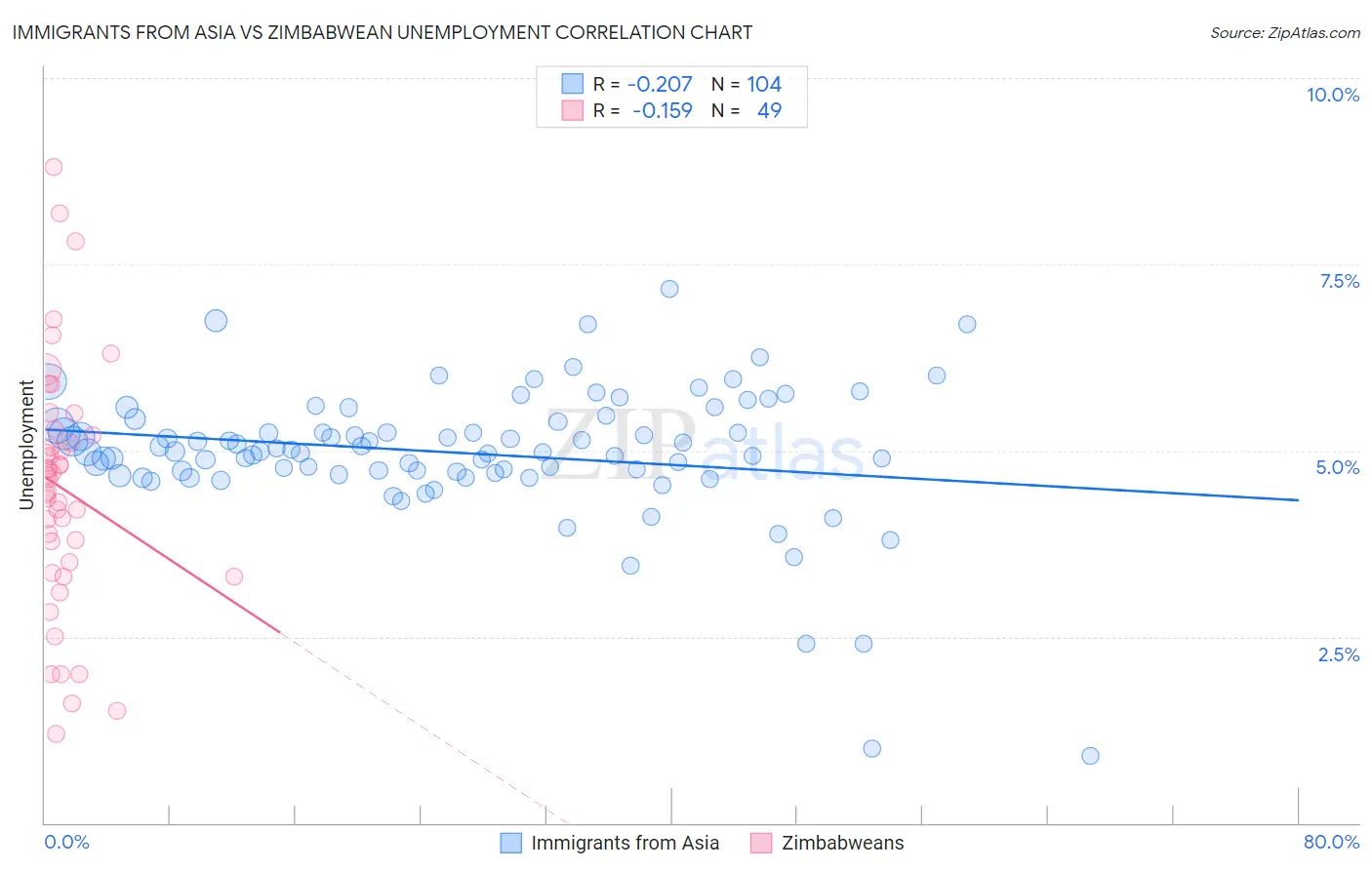 Immigrants from Asia vs Zimbabwean Unemployment