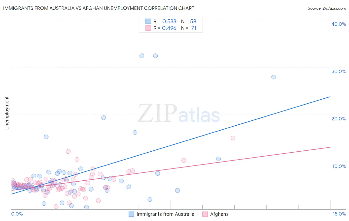 Immigrants from Australia vs Afghan Unemployment