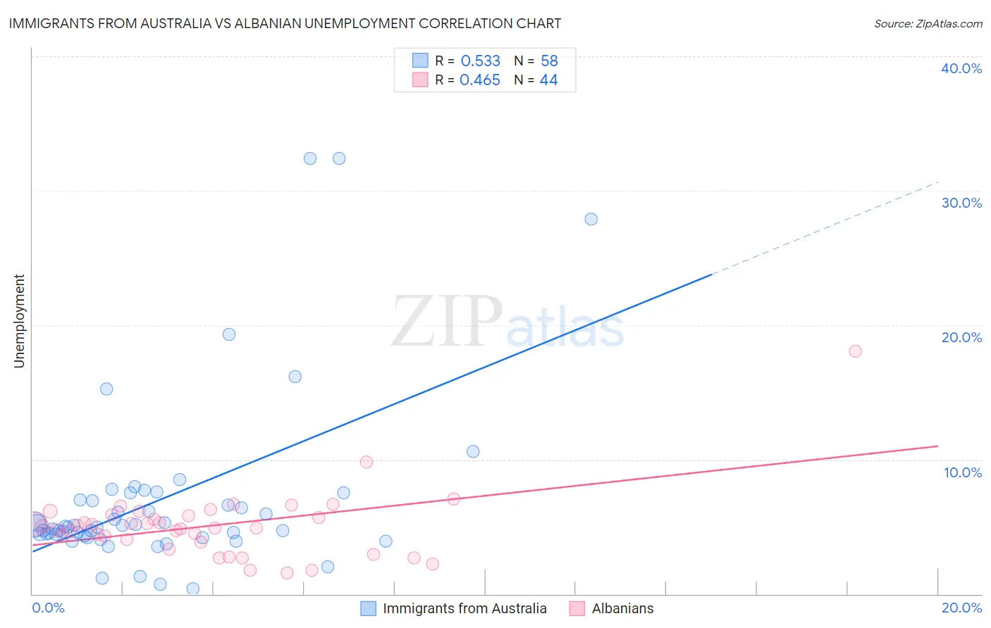 Immigrants from Australia vs Albanian Unemployment