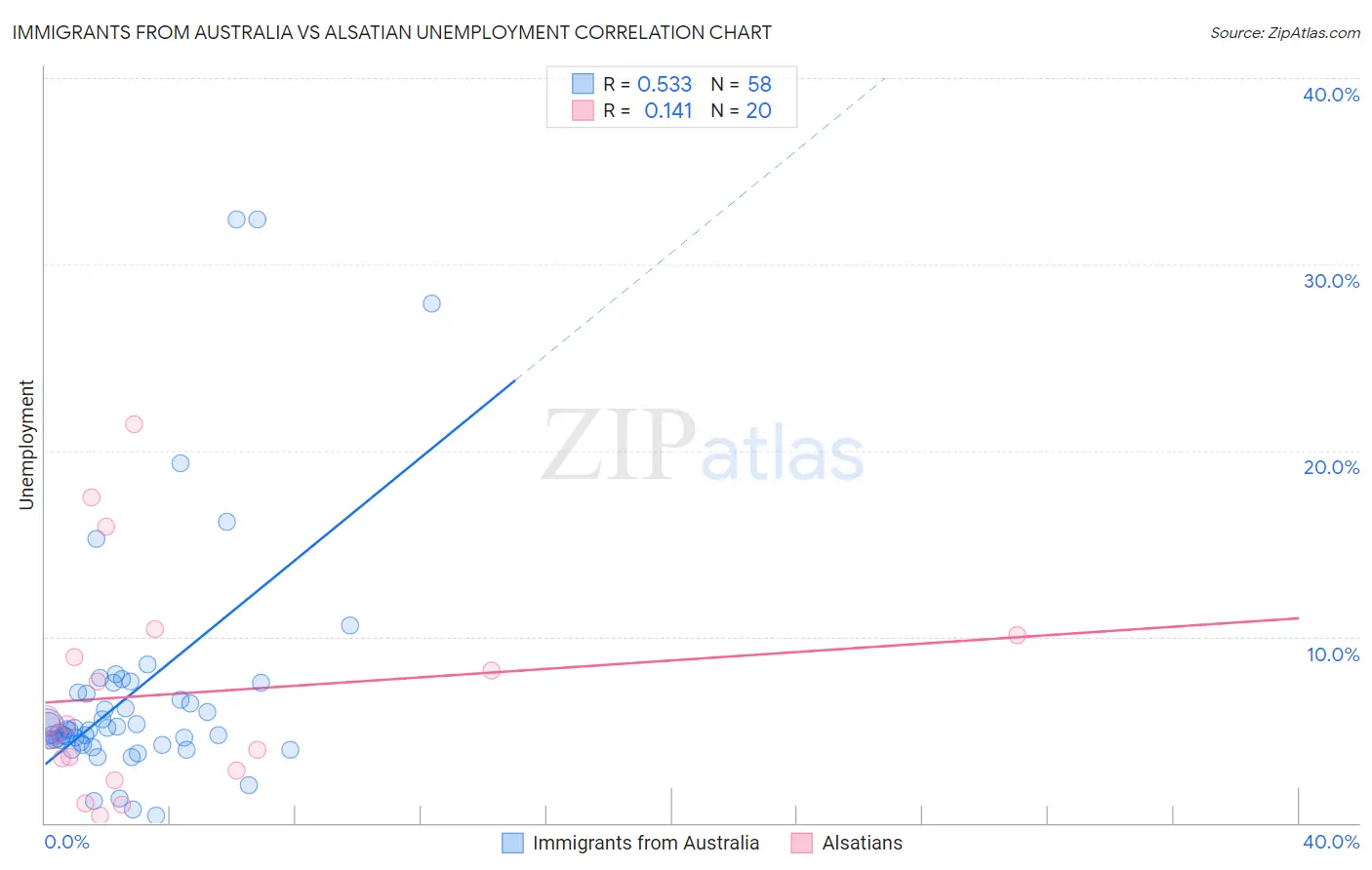 Immigrants from Australia vs Alsatian Unemployment