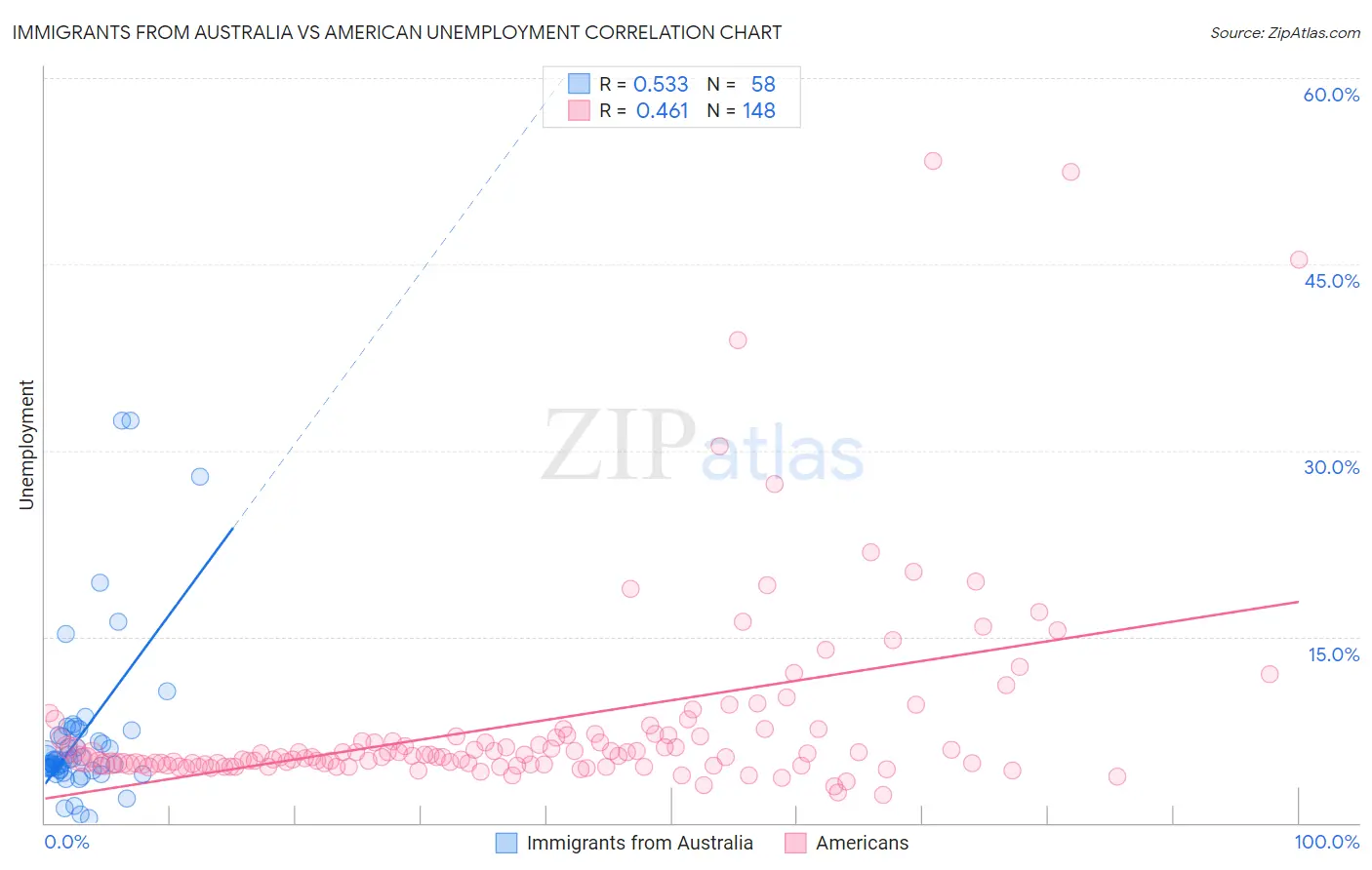 Immigrants from Australia vs American Unemployment