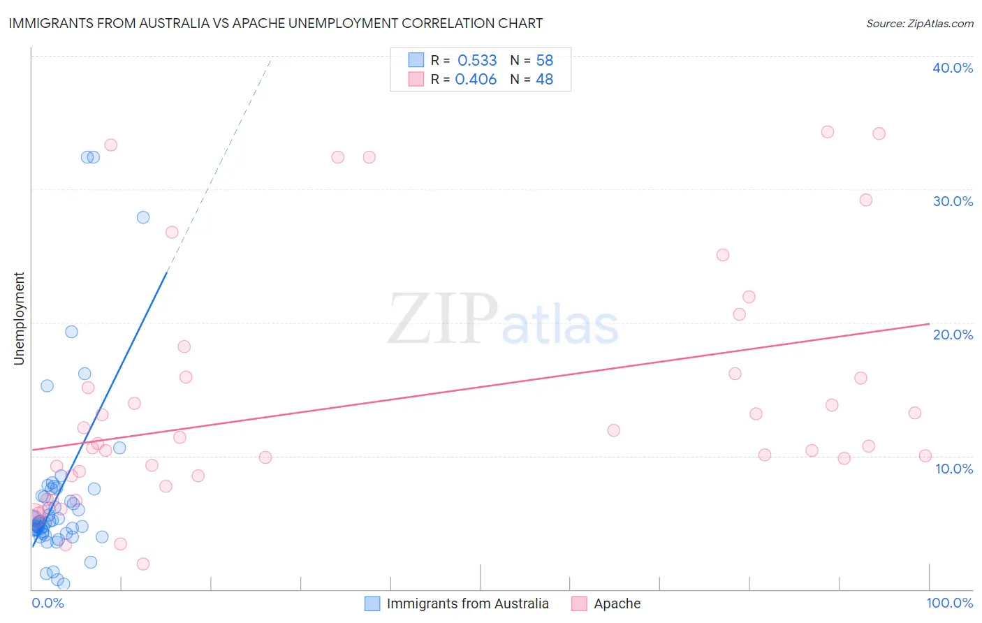 Immigrants from Australia vs Apache Unemployment