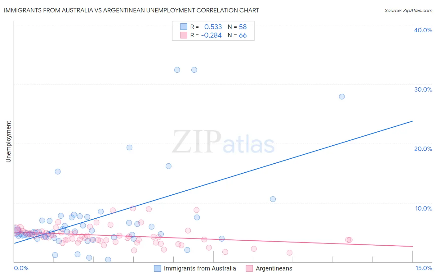 Immigrants from Australia vs Argentinean Unemployment