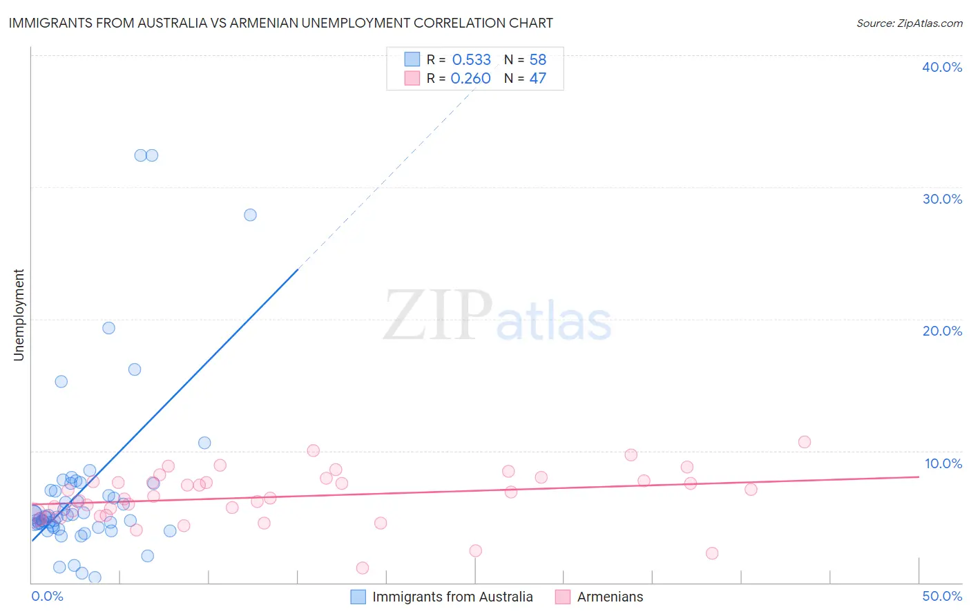Immigrants from Australia vs Armenian Unemployment