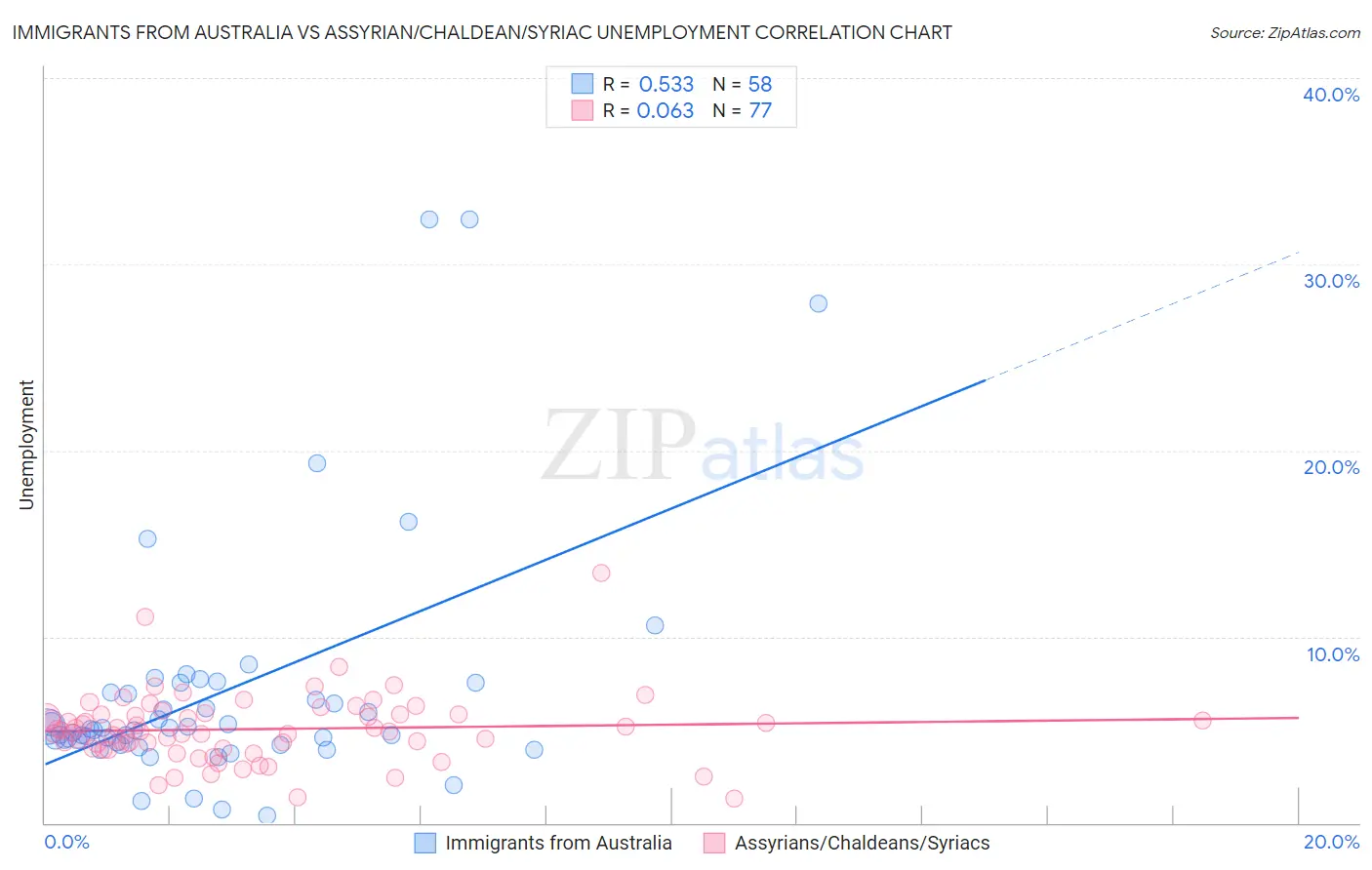 Immigrants from Australia vs Assyrian/Chaldean/Syriac Unemployment