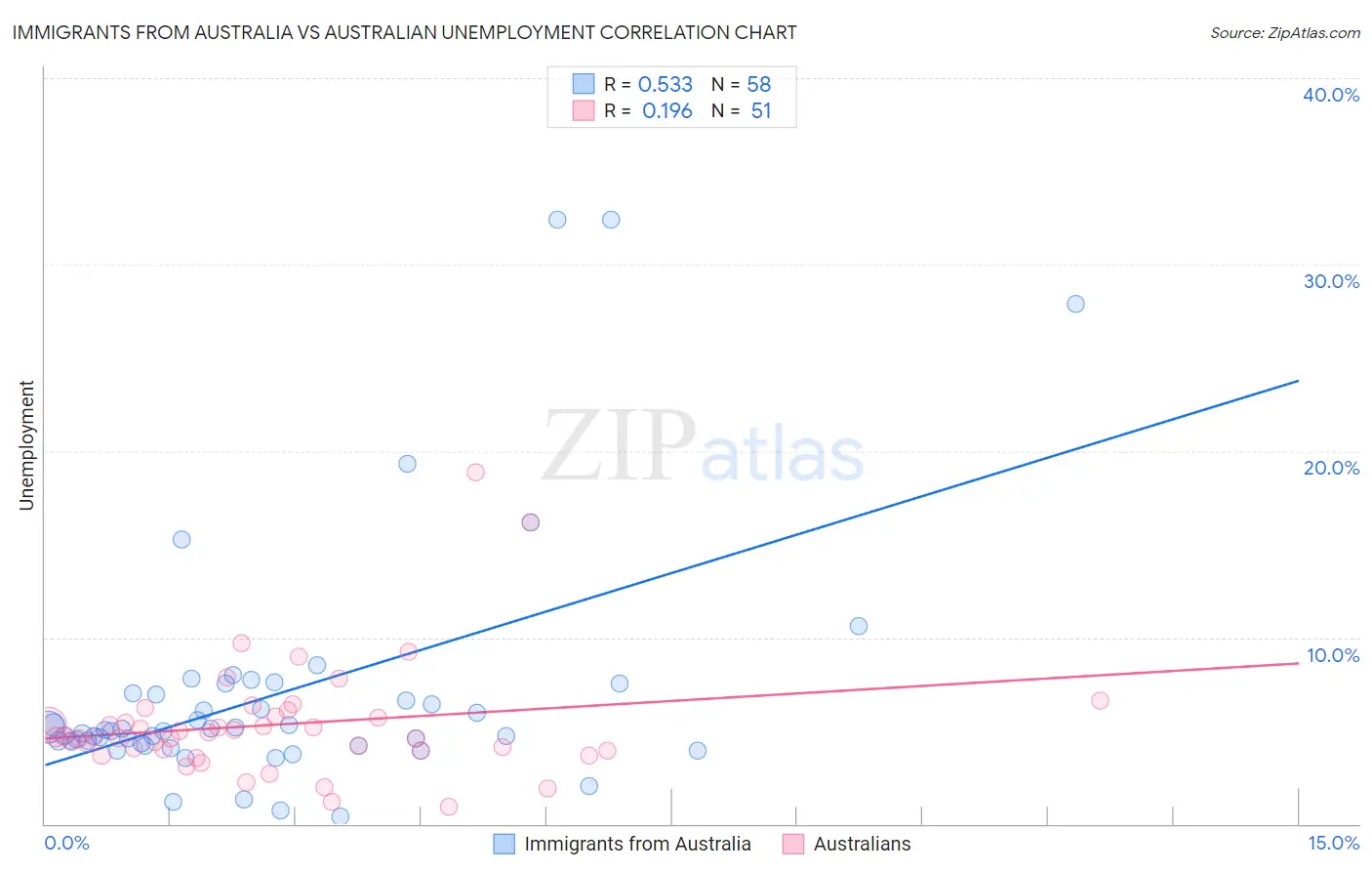 Immigrants from Australia vs Australian Unemployment
