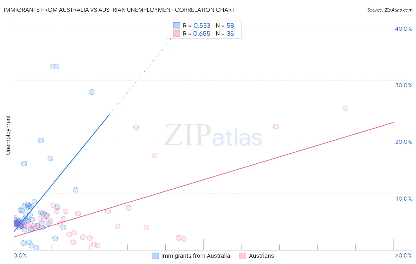 Immigrants from Australia vs Austrian Unemployment