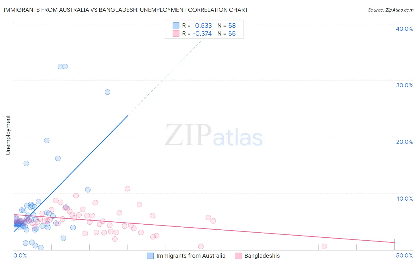 Immigrants from Australia vs Bangladeshi Unemployment