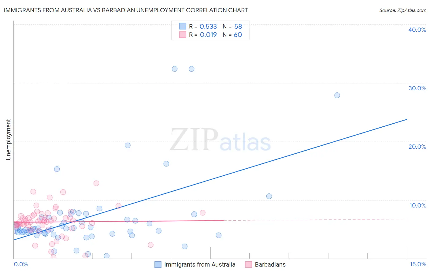 Immigrants from Australia vs Barbadian Unemployment