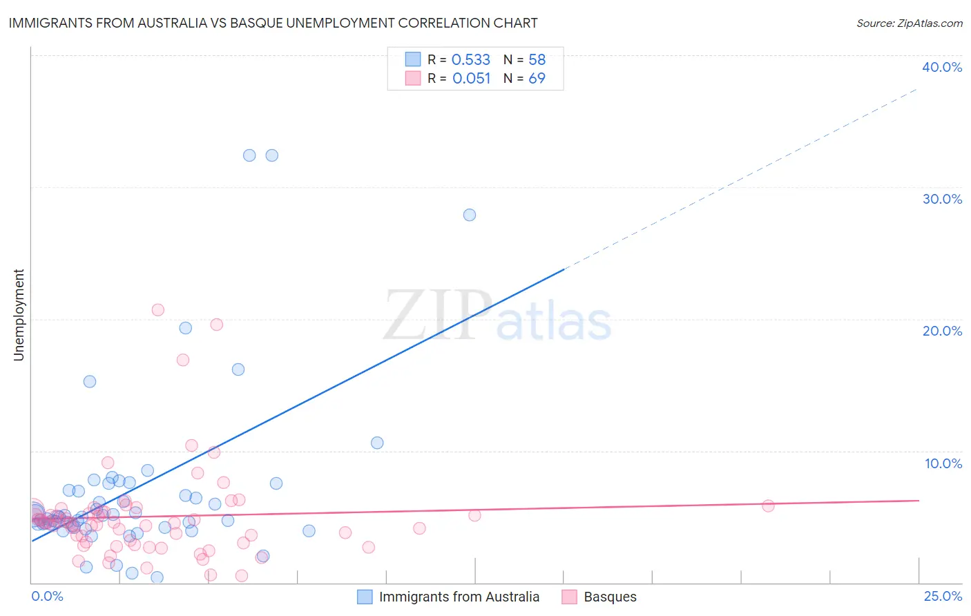 Immigrants from Australia vs Basque Unemployment