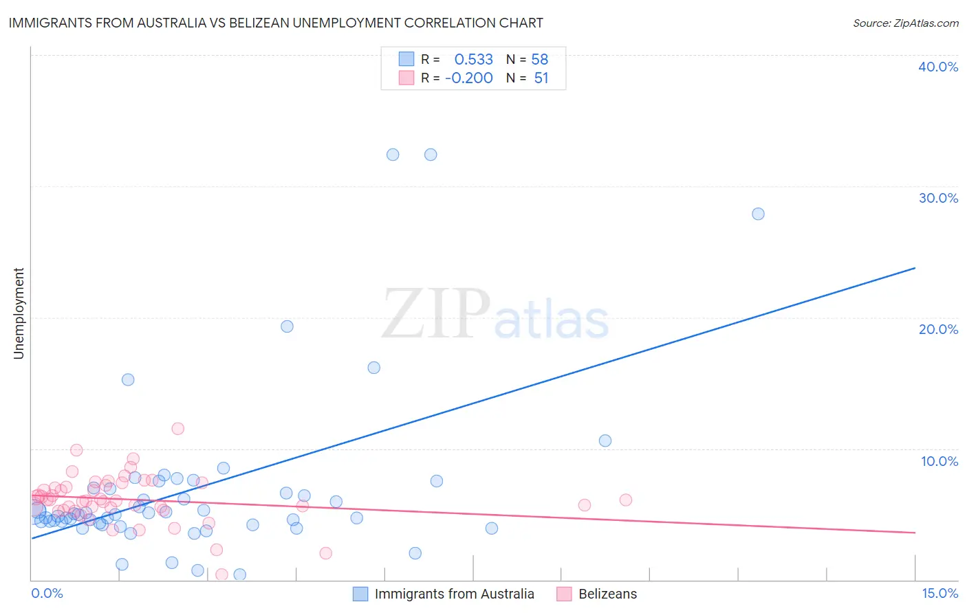 Immigrants from Australia vs Belizean Unemployment