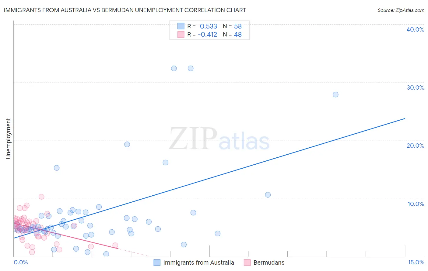 Immigrants from Australia vs Bermudan Unemployment