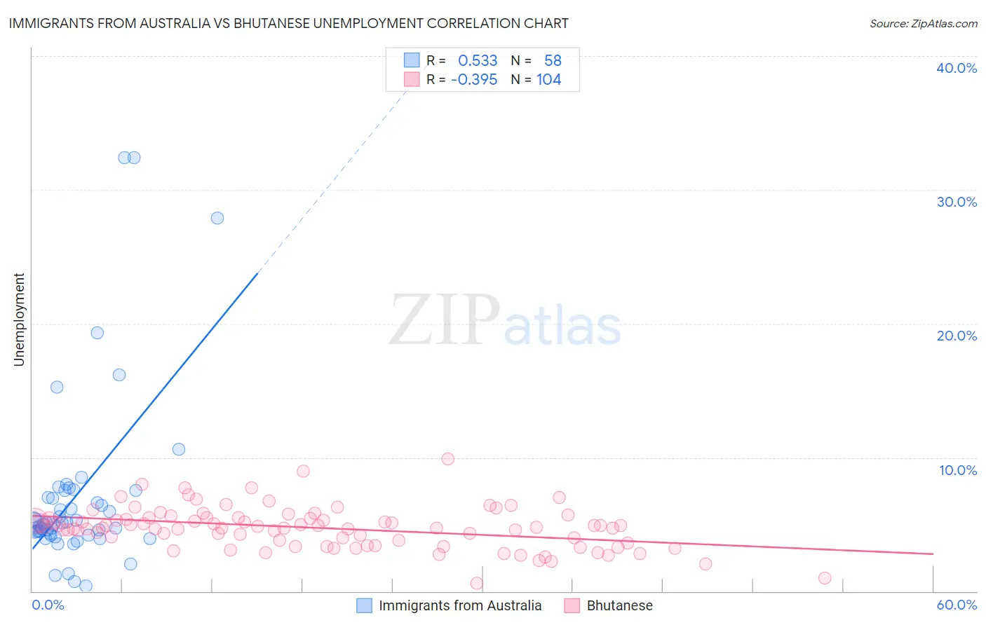 Immigrants from Australia vs Bhutanese Unemployment