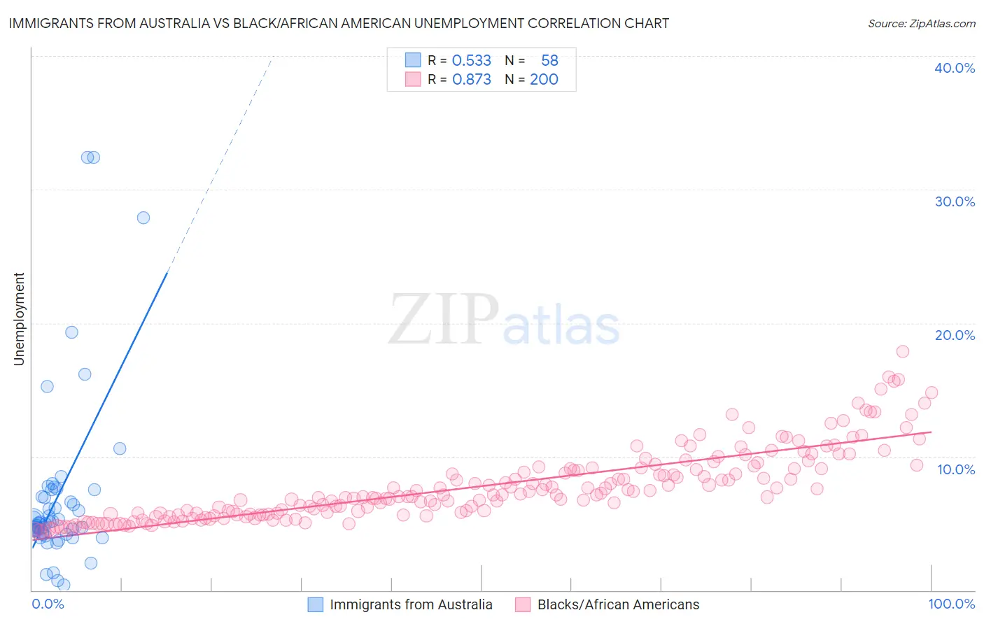 Immigrants from Australia vs Black/African American Unemployment