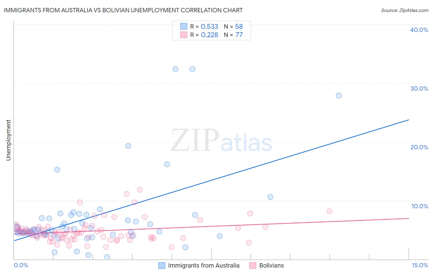 Immigrants from Australia vs Bolivian Unemployment