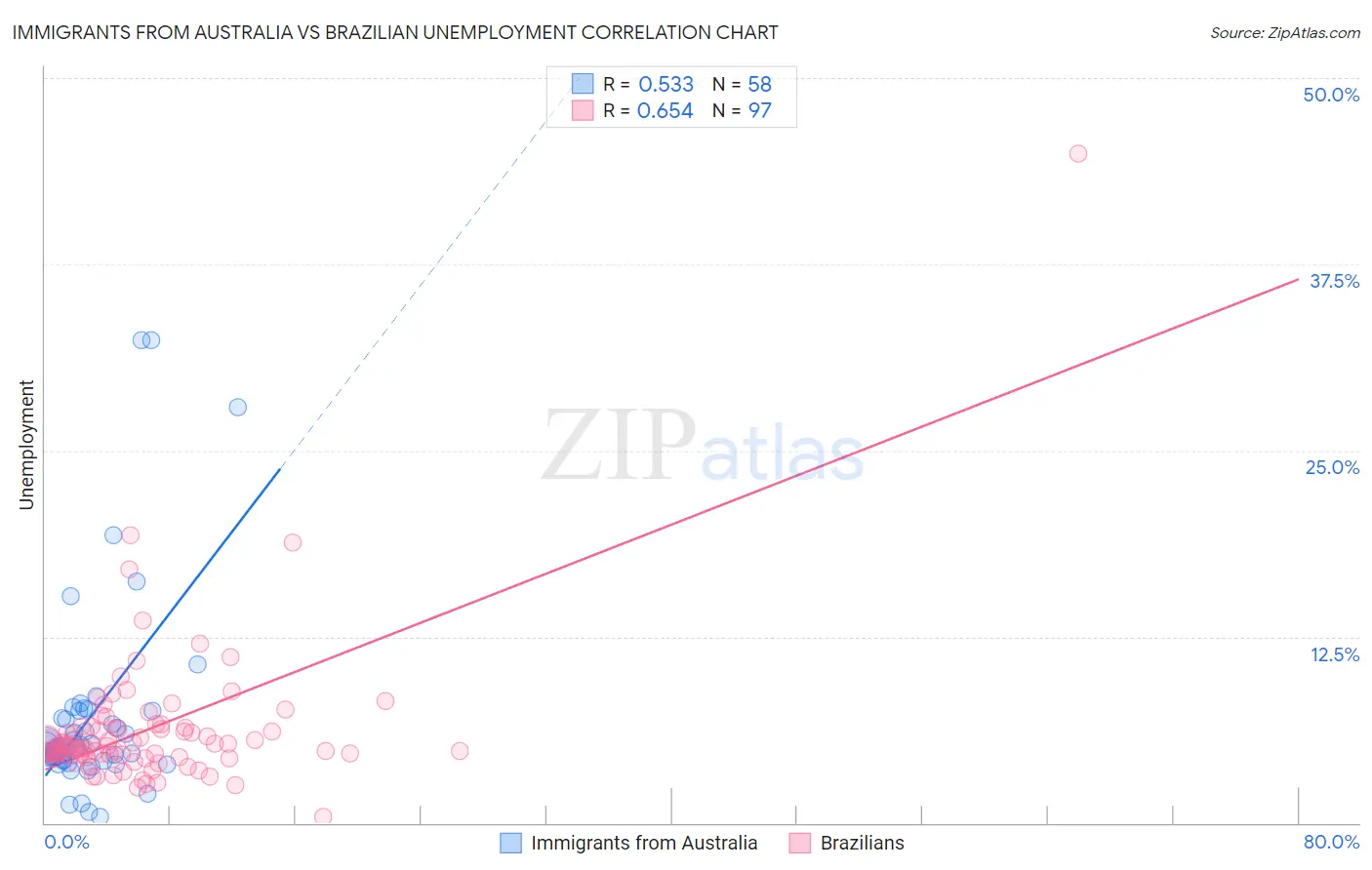 Immigrants from Australia vs Brazilian Unemployment