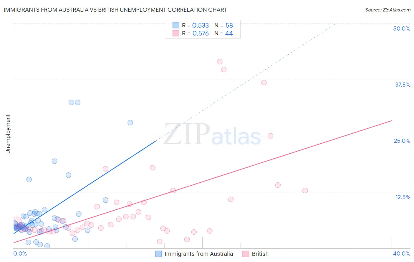 Immigrants from Australia vs British Unemployment