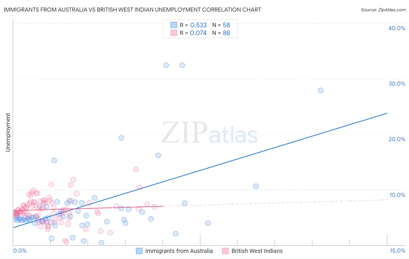 Immigrants from Australia vs British West Indian Unemployment