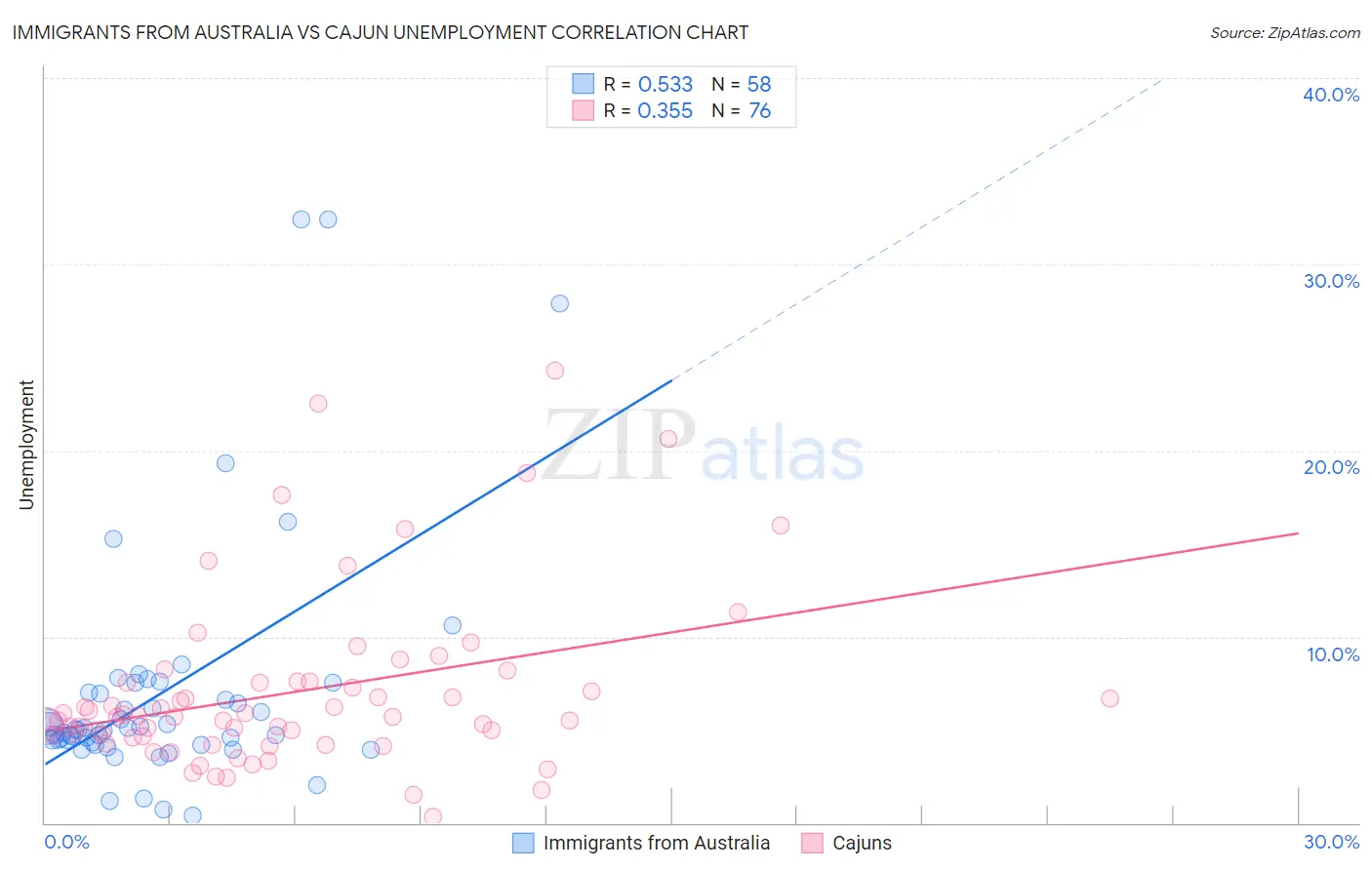 Immigrants from Australia vs Cajun Unemployment