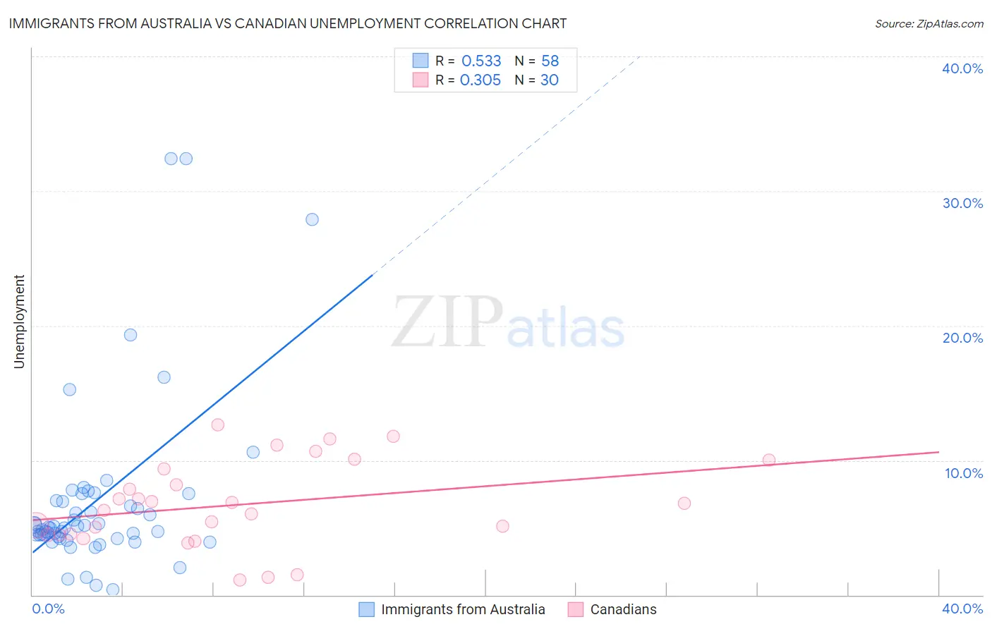 Immigrants from Australia vs Canadian Unemployment