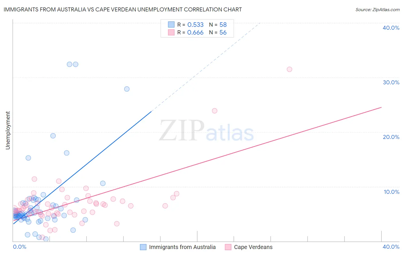 Immigrants from Australia vs Cape Verdean Unemployment