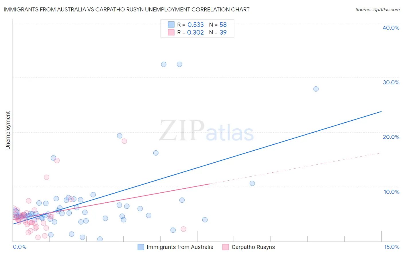 Immigrants from Australia vs Carpatho Rusyn Unemployment