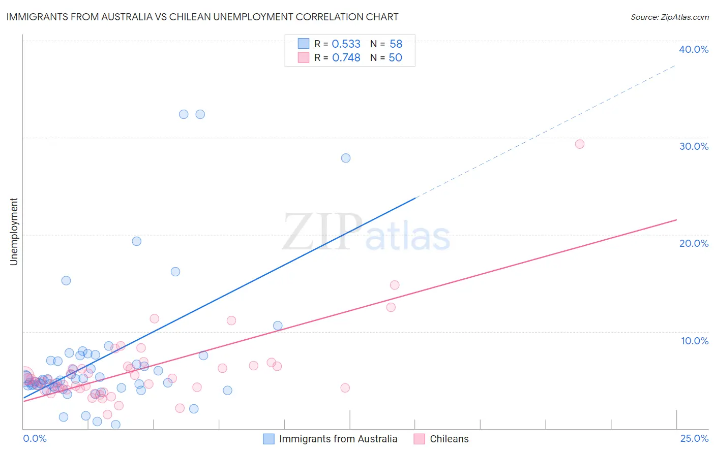 Immigrants from Australia vs Chilean Unemployment