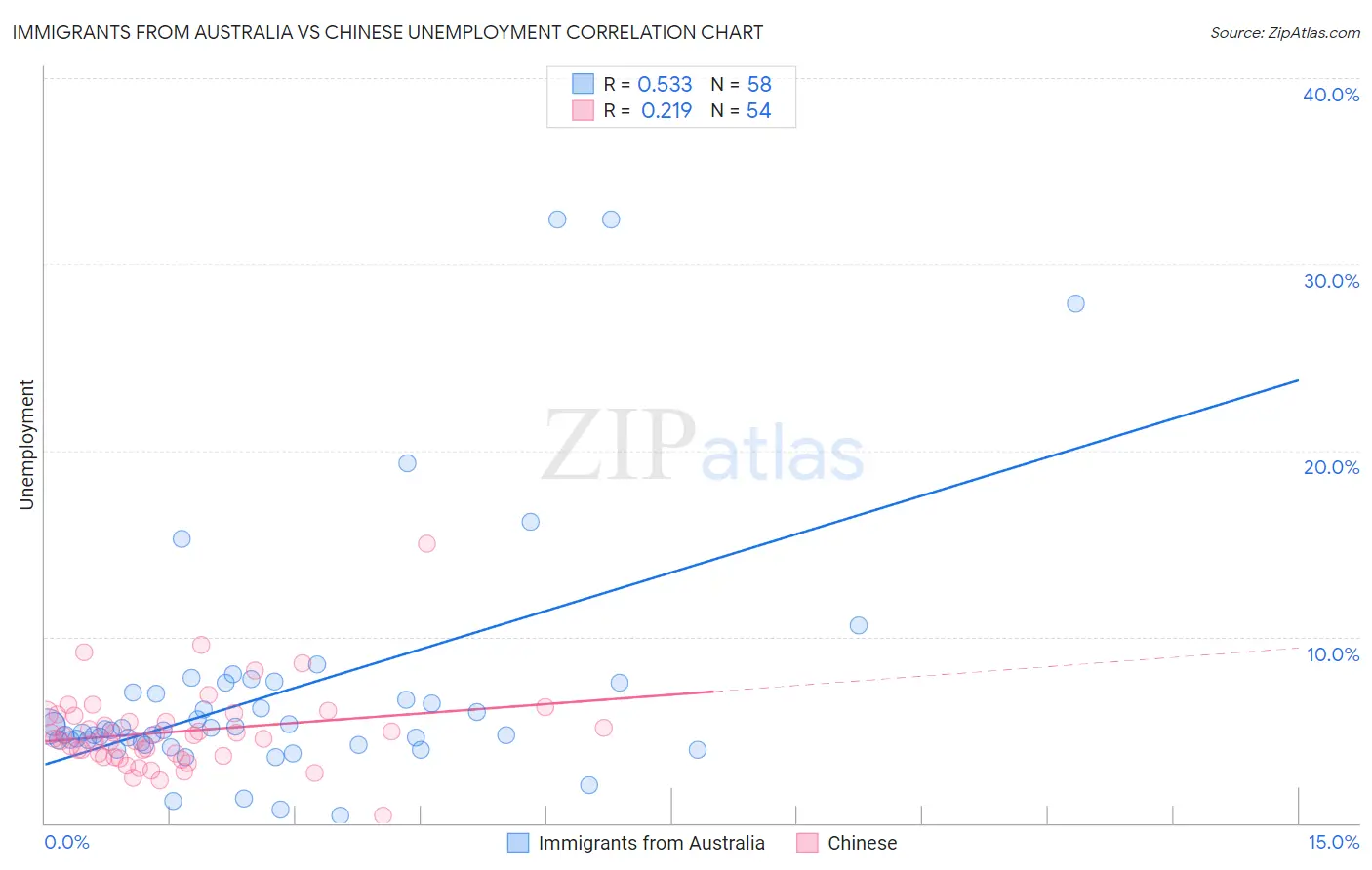 Immigrants from Australia vs Chinese Unemployment