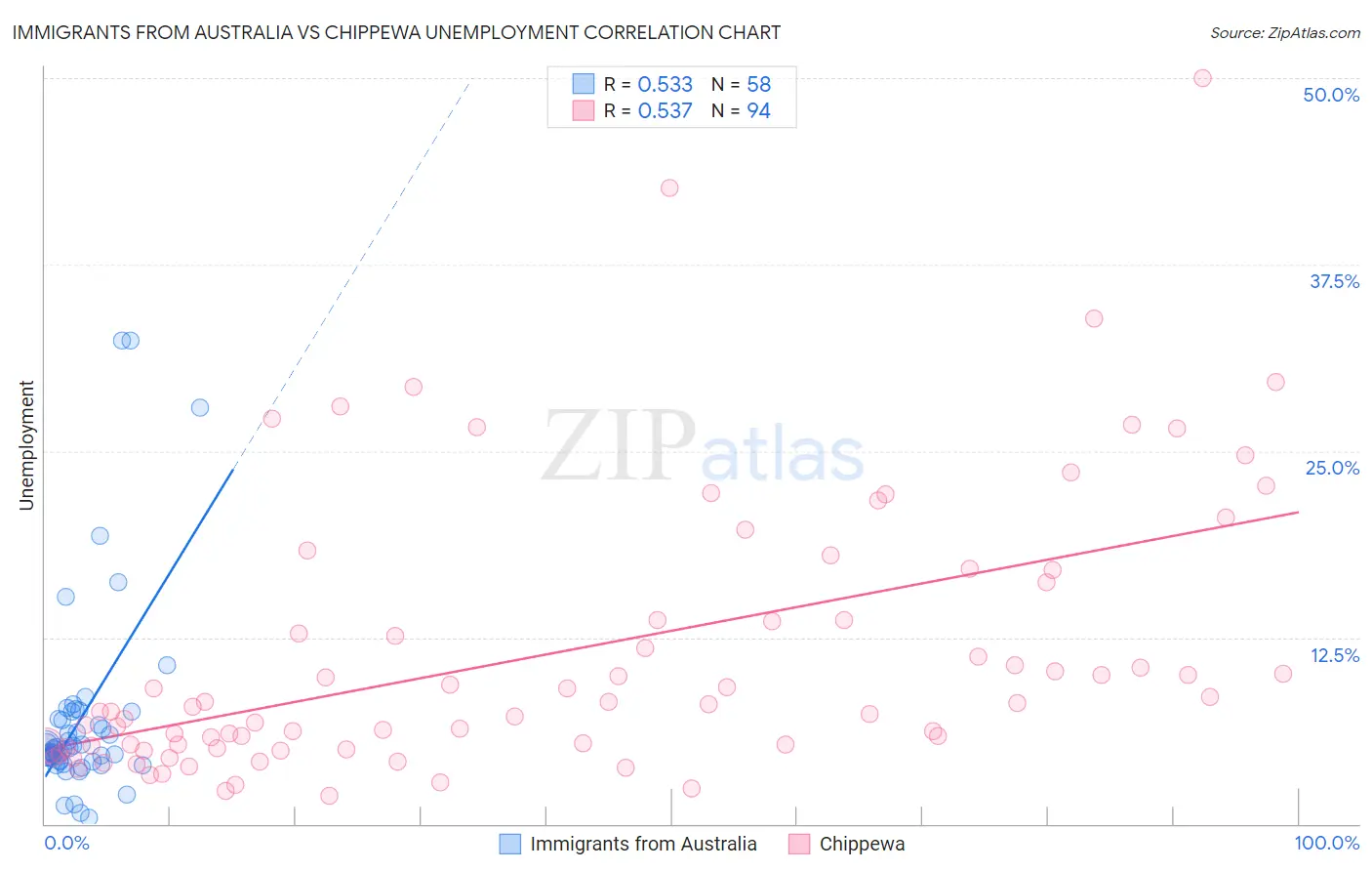 Immigrants from Australia vs Chippewa Unemployment