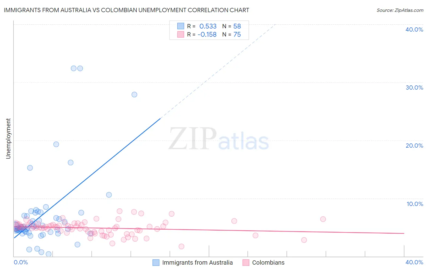 Immigrants from Australia vs Colombian Unemployment