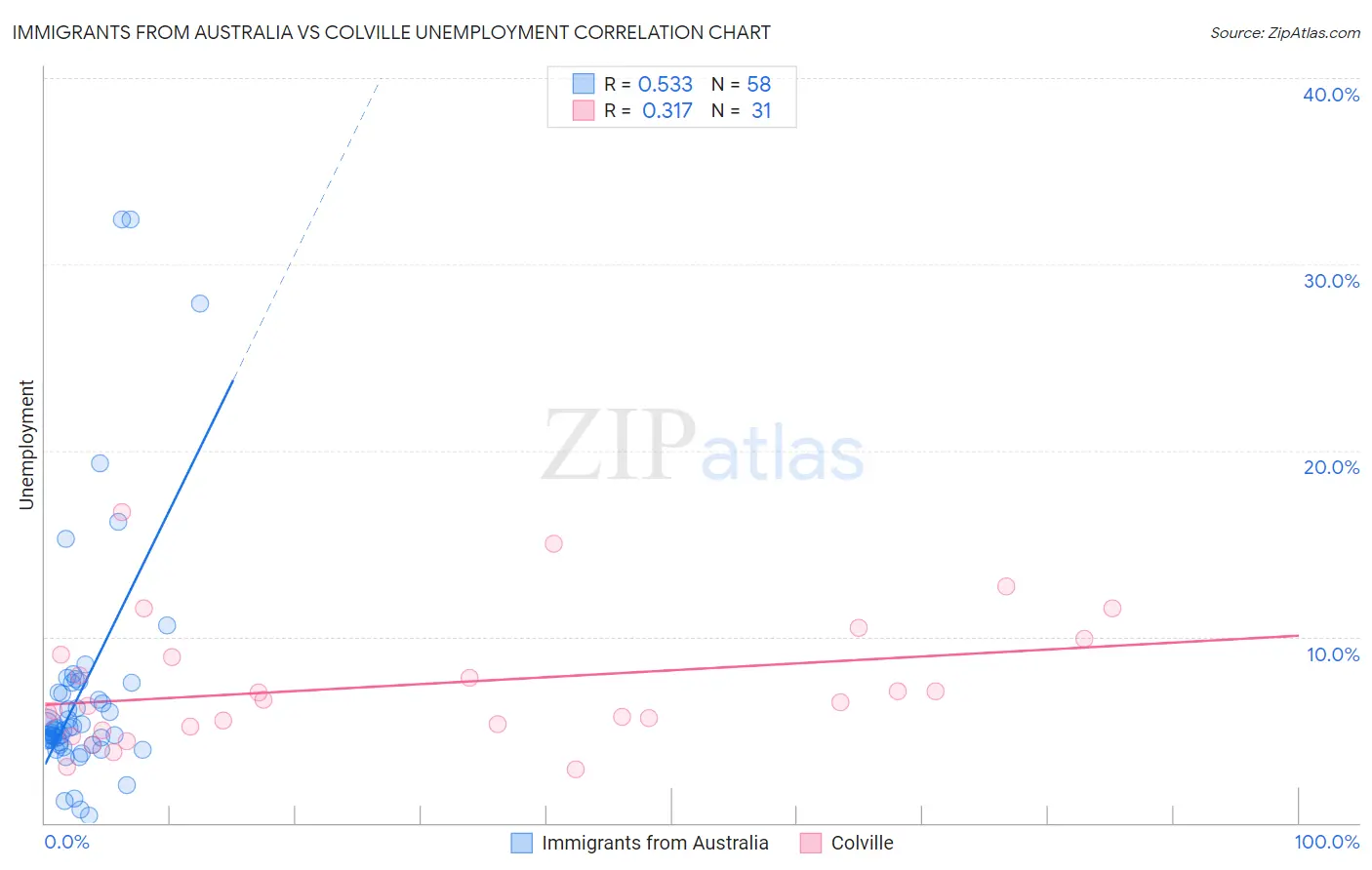 Immigrants from Australia vs Colville Unemployment