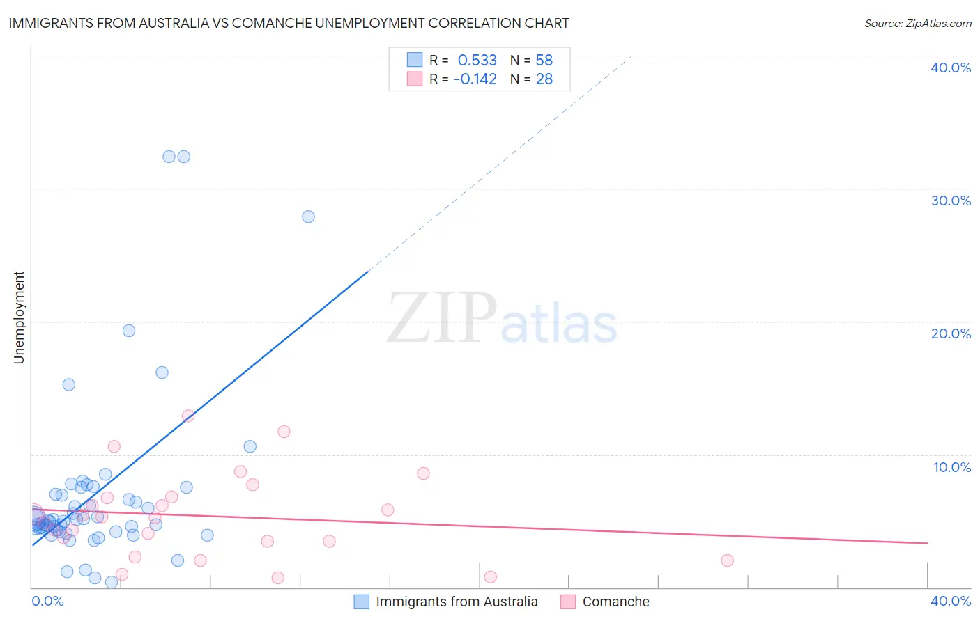 Immigrants from Australia vs Comanche Unemployment