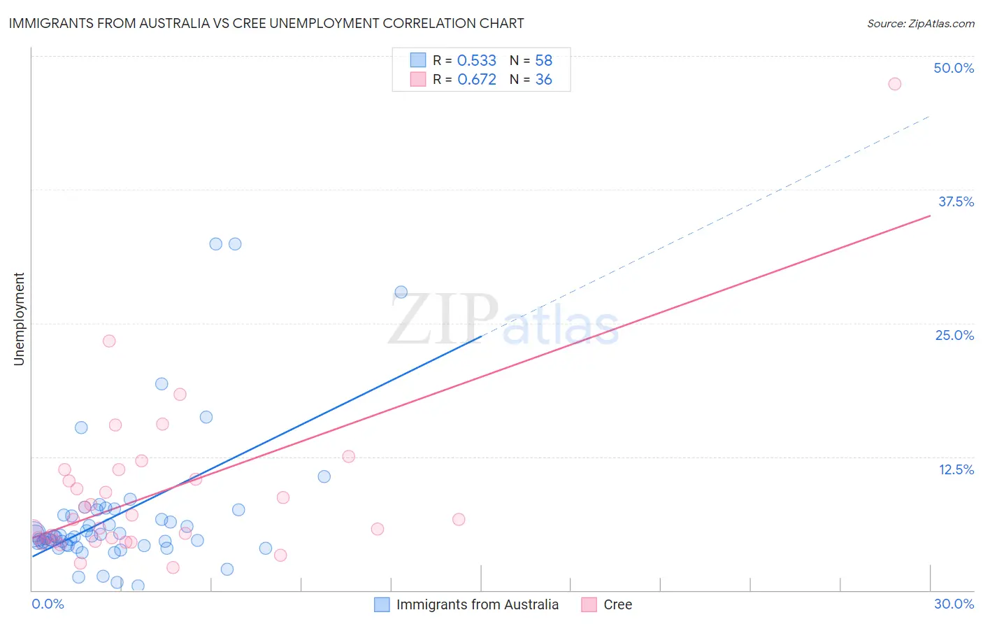 Immigrants from Australia vs Cree Unemployment
