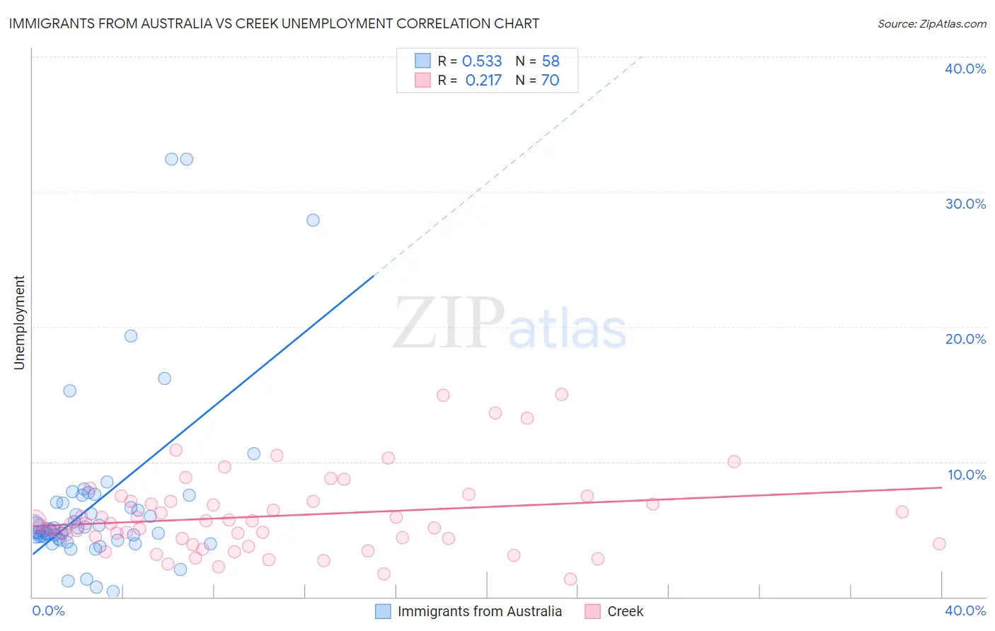Immigrants from Australia vs Creek Unemployment