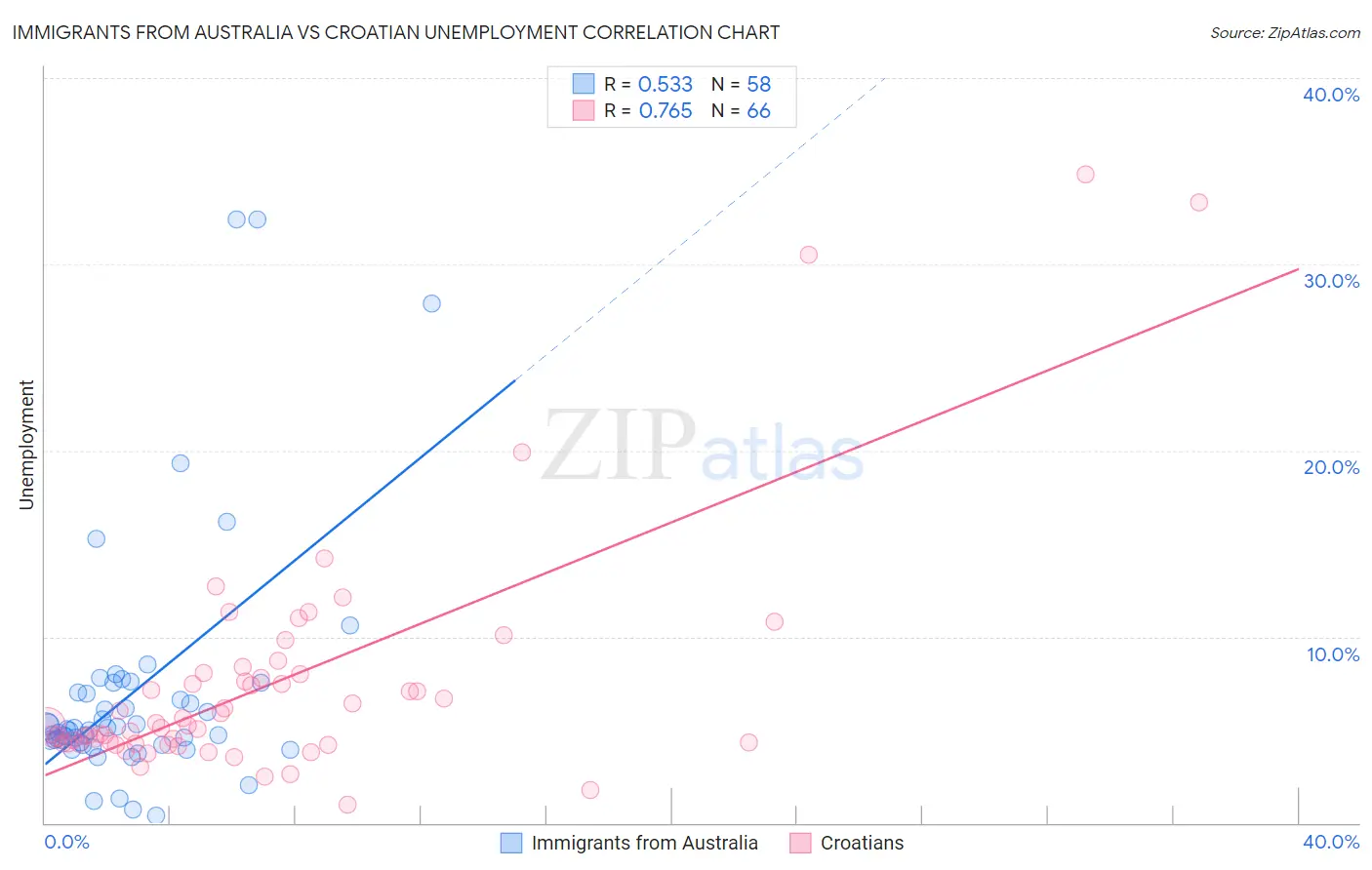 Immigrants from Australia vs Croatian Unemployment