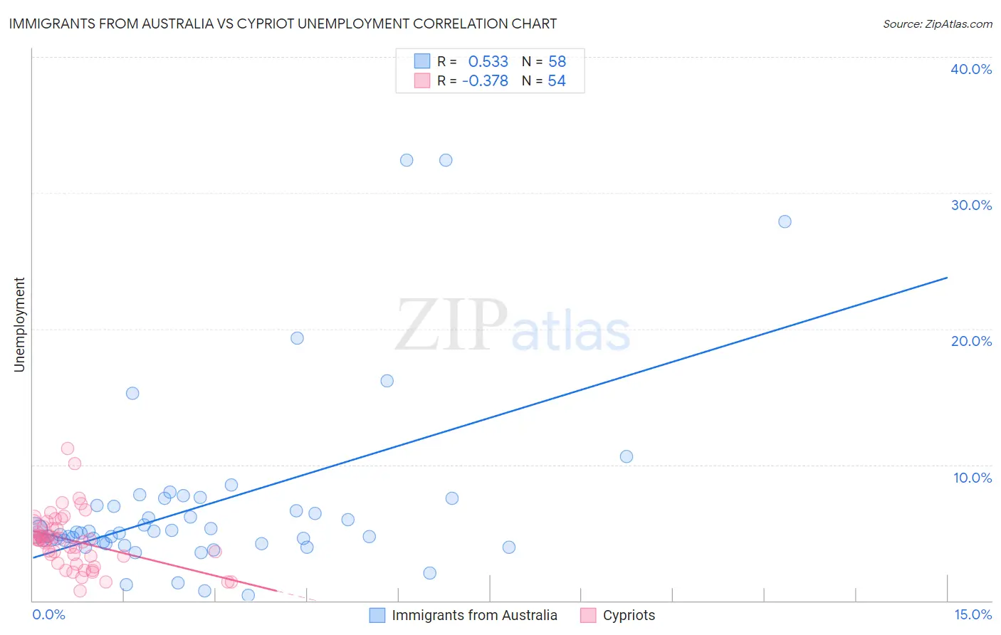 Immigrants from Australia vs Cypriot Unemployment