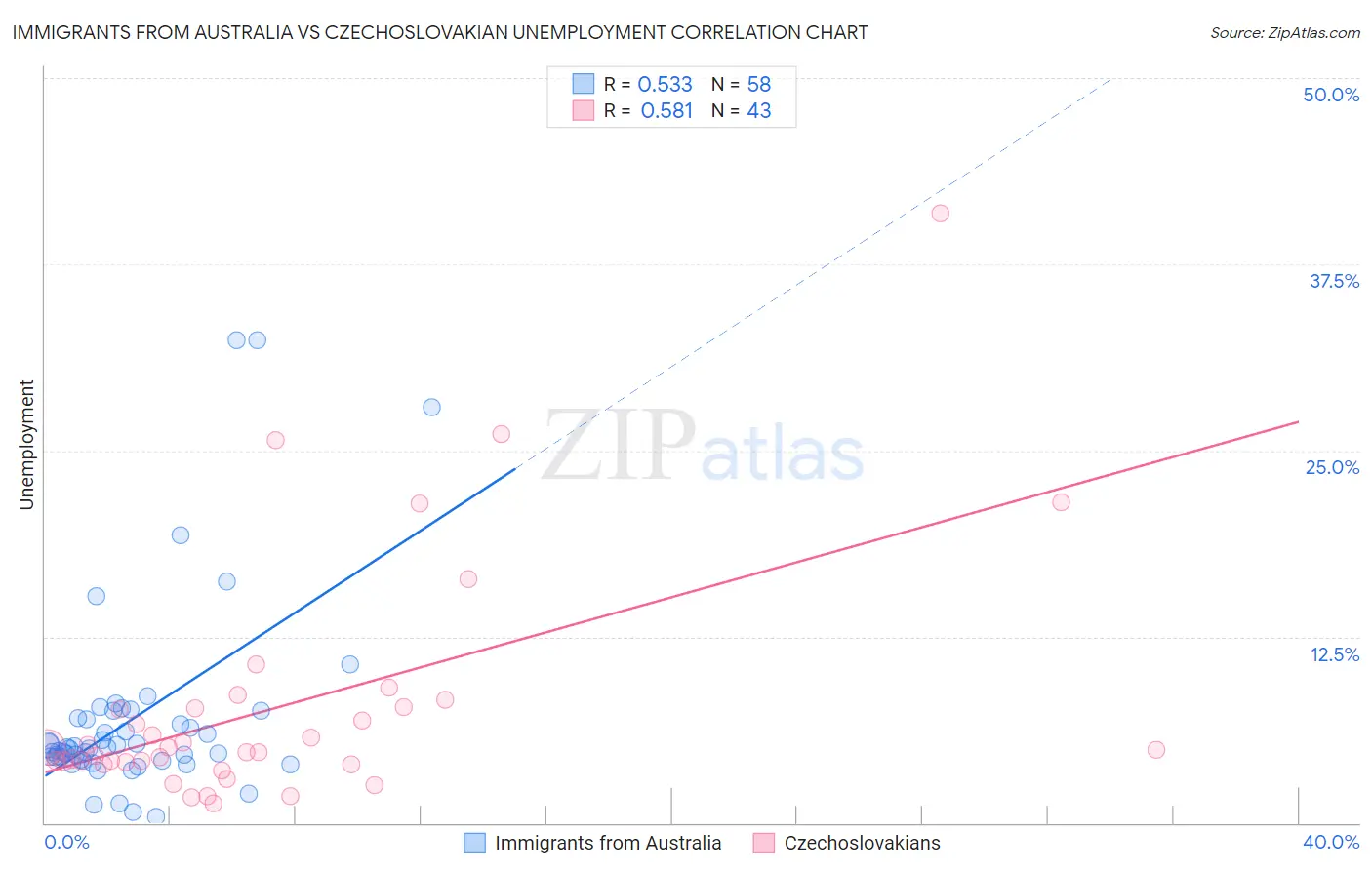 Immigrants from Australia vs Czechoslovakian Unemployment