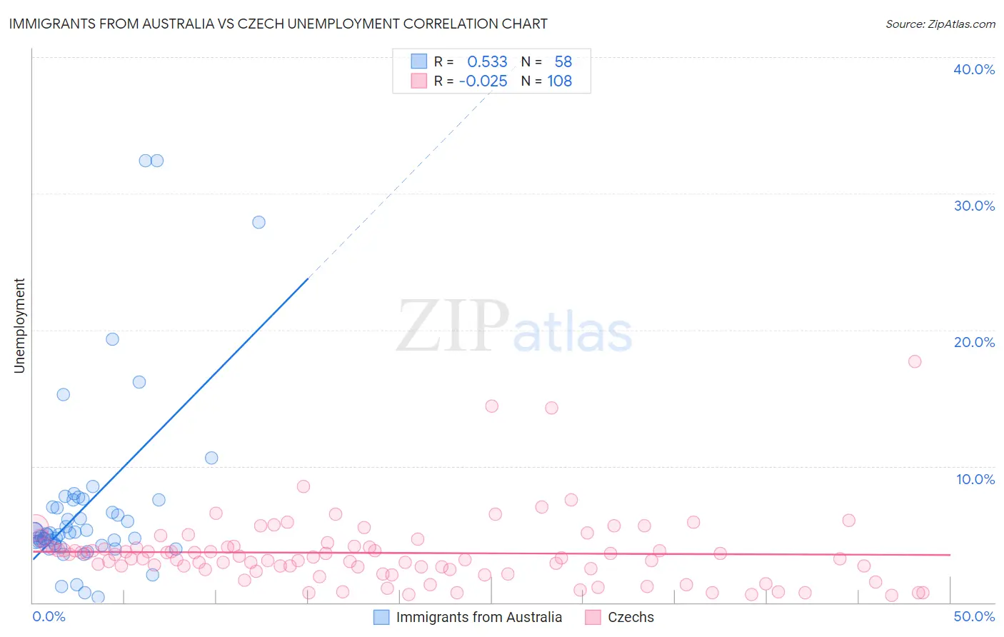 Immigrants from Australia vs Czech Unemployment