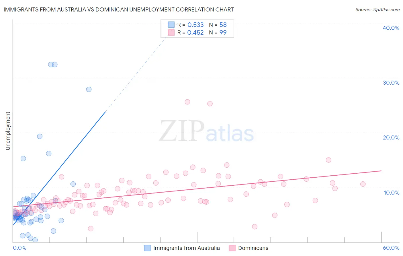 Immigrants from Australia vs Dominican Unemployment