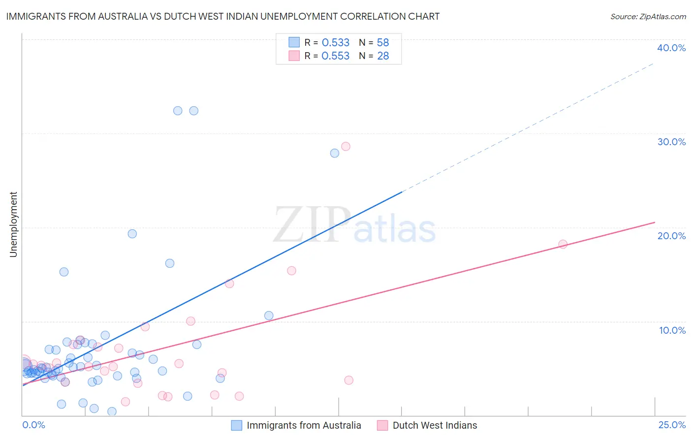 Immigrants from Australia vs Dutch West Indian Unemployment