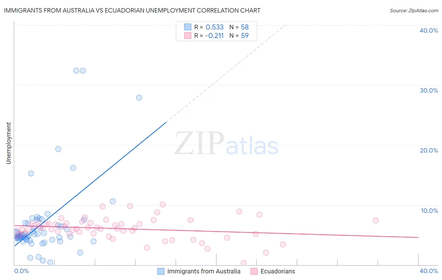 Immigrants from Australia vs Ecuadorian Unemployment