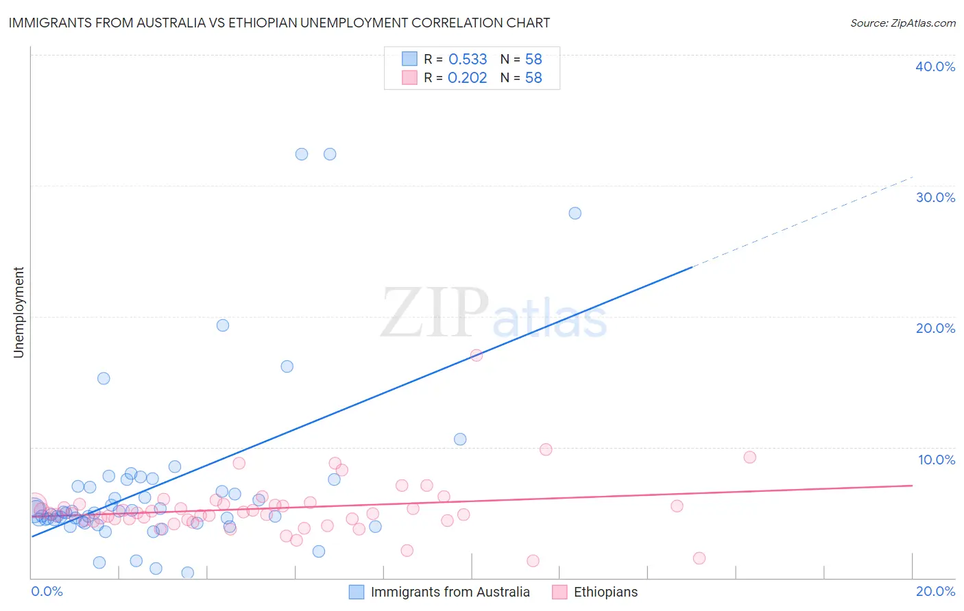 Immigrants from Australia vs Ethiopian Unemployment
